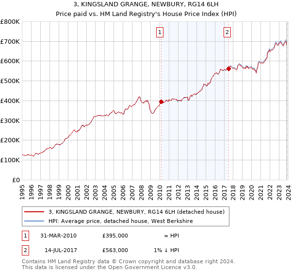 3, KINGSLAND GRANGE, NEWBURY, RG14 6LH: Price paid vs HM Land Registry's House Price Index