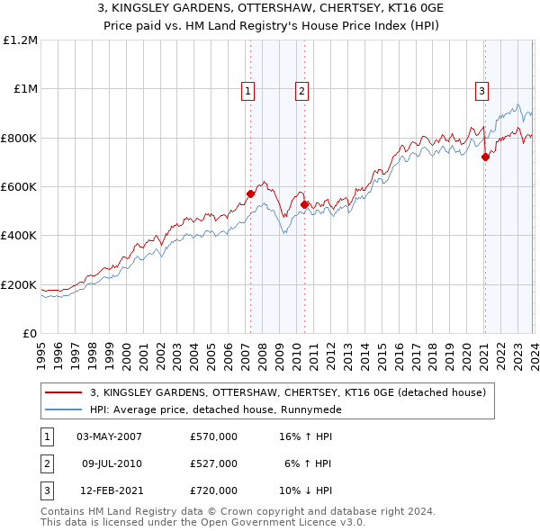 3, KINGSLEY GARDENS, OTTERSHAW, CHERTSEY, KT16 0GE: Price paid vs HM Land Registry's House Price Index