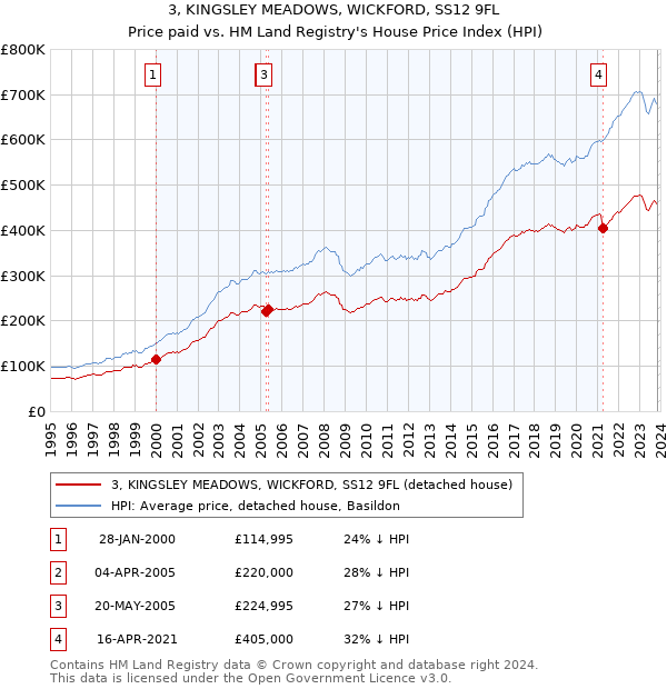 3, KINGSLEY MEADOWS, WICKFORD, SS12 9FL: Price paid vs HM Land Registry's House Price Index