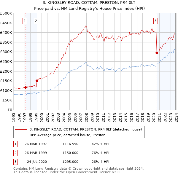 3, KINGSLEY ROAD, COTTAM, PRESTON, PR4 0LT: Price paid vs HM Land Registry's House Price Index