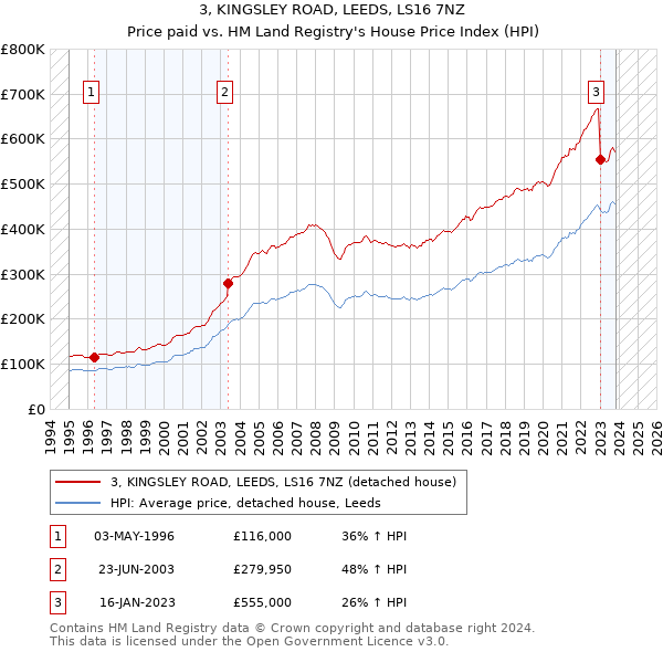 3, KINGSLEY ROAD, LEEDS, LS16 7NZ: Price paid vs HM Land Registry's House Price Index
