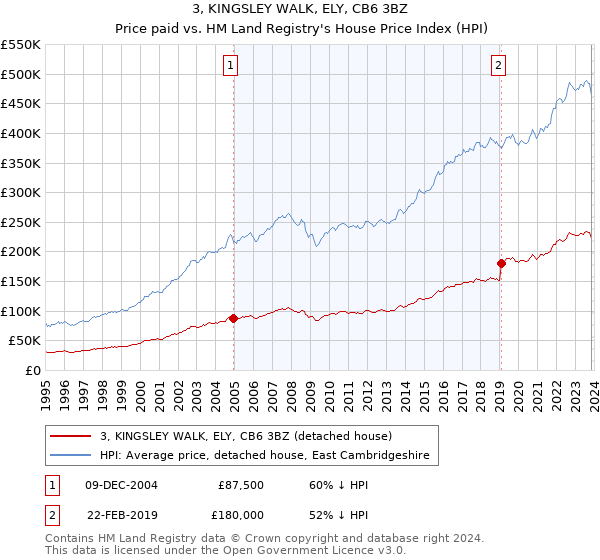 3, KINGSLEY WALK, ELY, CB6 3BZ: Price paid vs HM Land Registry's House Price Index