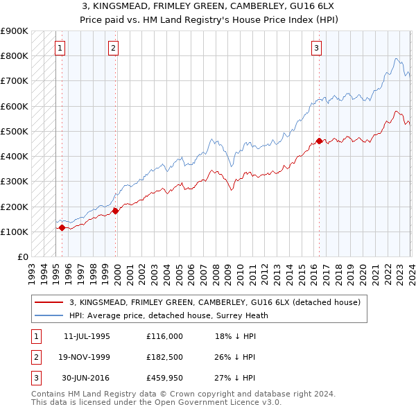 3, KINGSMEAD, FRIMLEY GREEN, CAMBERLEY, GU16 6LX: Price paid vs HM Land Registry's House Price Index