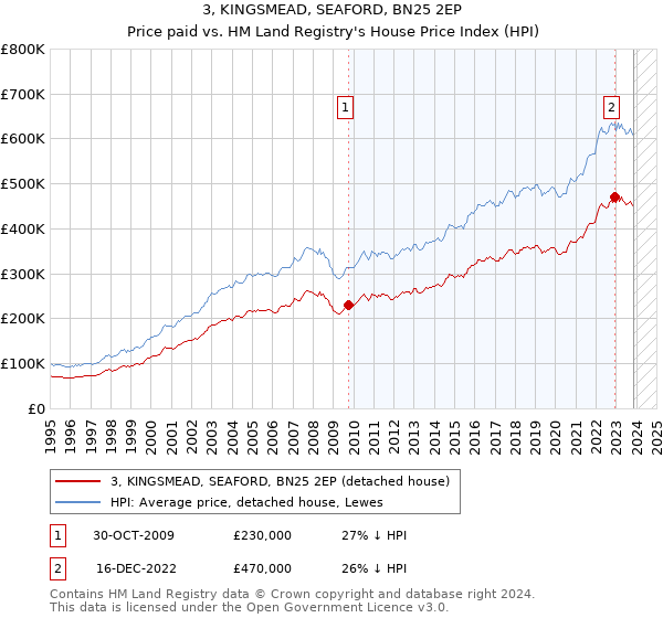 3, KINGSMEAD, SEAFORD, BN25 2EP: Price paid vs HM Land Registry's House Price Index