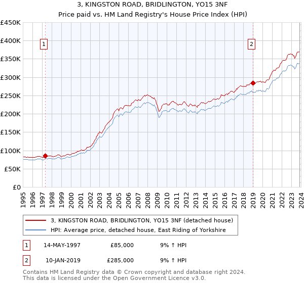 3, KINGSTON ROAD, BRIDLINGTON, YO15 3NF: Price paid vs HM Land Registry's House Price Index