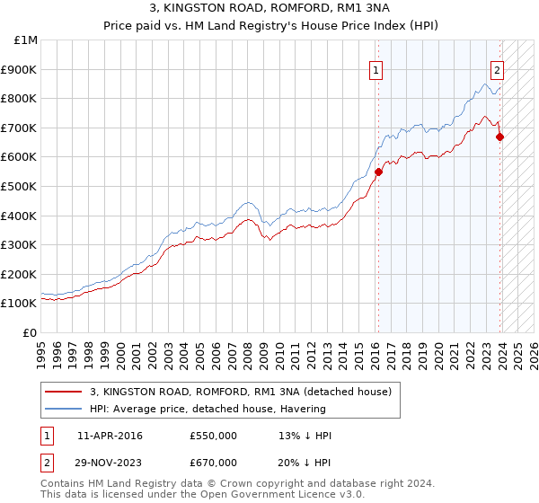 3, KINGSTON ROAD, ROMFORD, RM1 3NA: Price paid vs HM Land Registry's House Price Index