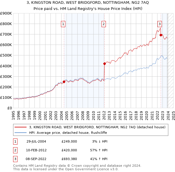 3, KINGSTON ROAD, WEST BRIDGFORD, NOTTINGHAM, NG2 7AQ: Price paid vs HM Land Registry's House Price Index