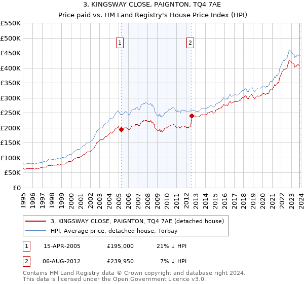 3, KINGSWAY CLOSE, PAIGNTON, TQ4 7AE: Price paid vs HM Land Registry's House Price Index