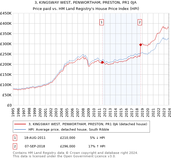 3, KINGSWAY WEST, PENWORTHAM, PRESTON, PR1 0JA: Price paid vs HM Land Registry's House Price Index