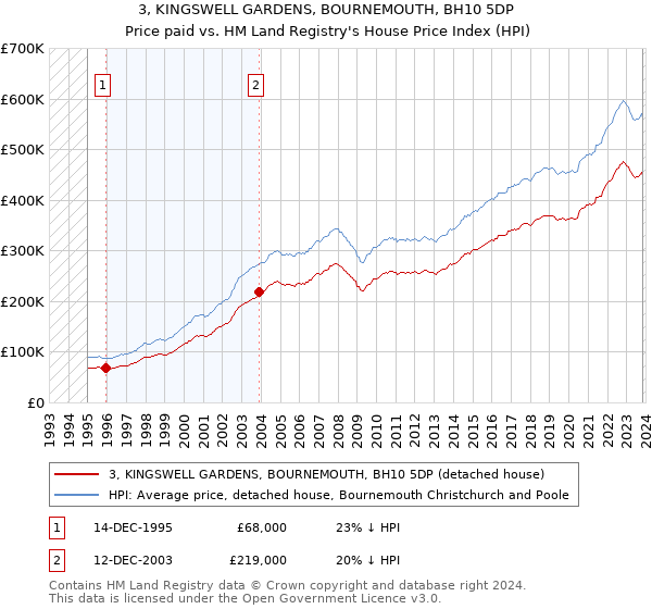 3, KINGSWELL GARDENS, BOURNEMOUTH, BH10 5DP: Price paid vs HM Land Registry's House Price Index