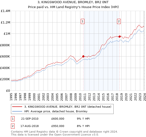 3, KINGSWOOD AVENUE, BROMLEY, BR2 0NT: Price paid vs HM Land Registry's House Price Index