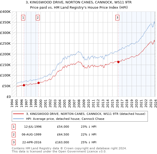 3, KINGSWOOD DRIVE, NORTON CANES, CANNOCK, WS11 9TR: Price paid vs HM Land Registry's House Price Index