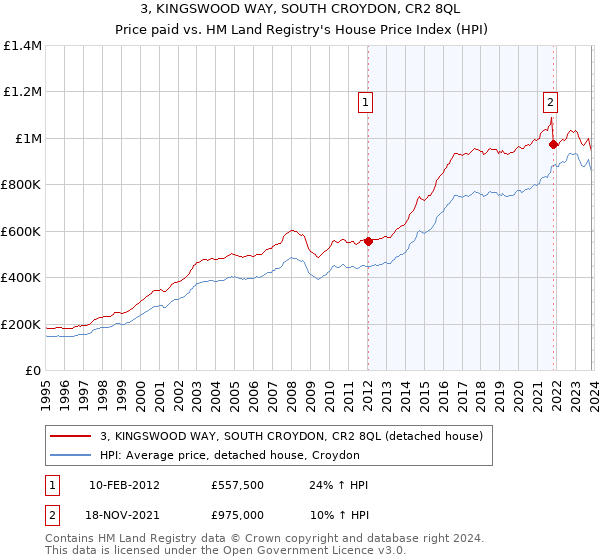 3, KINGSWOOD WAY, SOUTH CROYDON, CR2 8QL: Price paid vs HM Land Registry's House Price Index