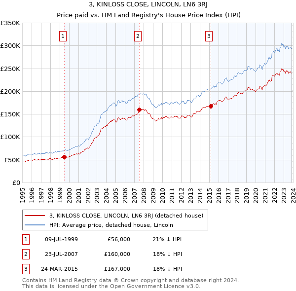 3, KINLOSS CLOSE, LINCOLN, LN6 3RJ: Price paid vs HM Land Registry's House Price Index