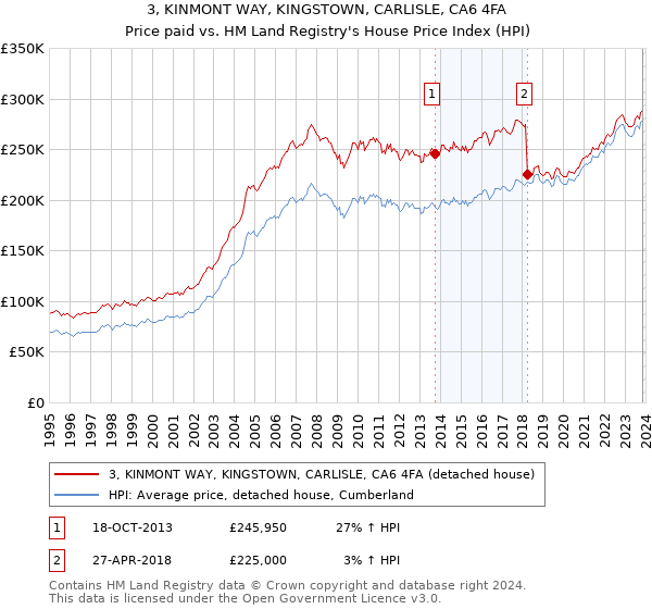 3, KINMONT WAY, KINGSTOWN, CARLISLE, CA6 4FA: Price paid vs HM Land Registry's House Price Index
