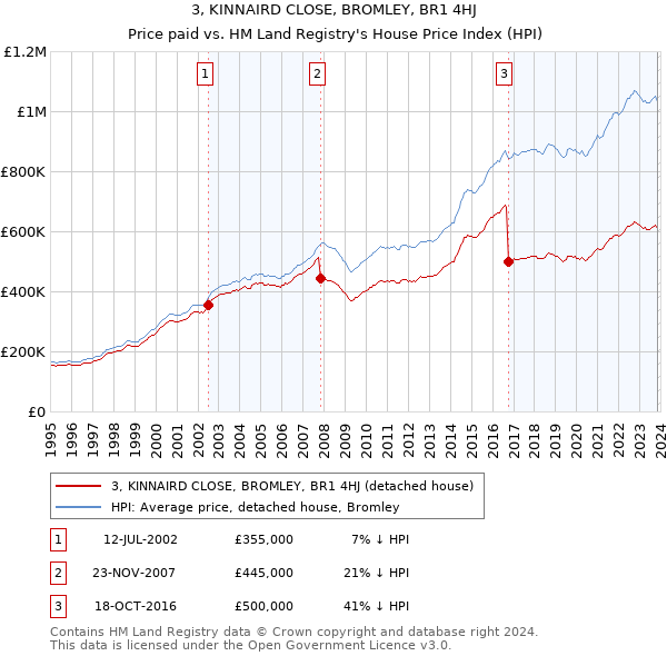 3, KINNAIRD CLOSE, BROMLEY, BR1 4HJ: Price paid vs HM Land Registry's House Price Index