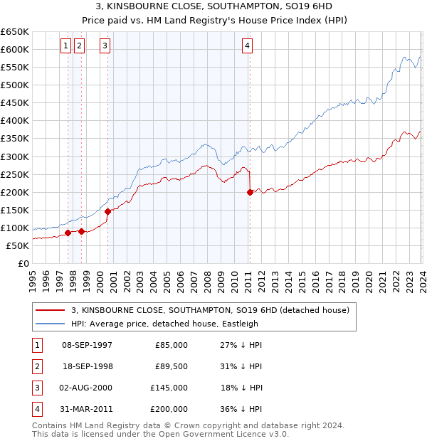 3, KINSBOURNE CLOSE, SOUTHAMPTON, SO19 6HD: Price paid vs HM Land Registry's House Price Index