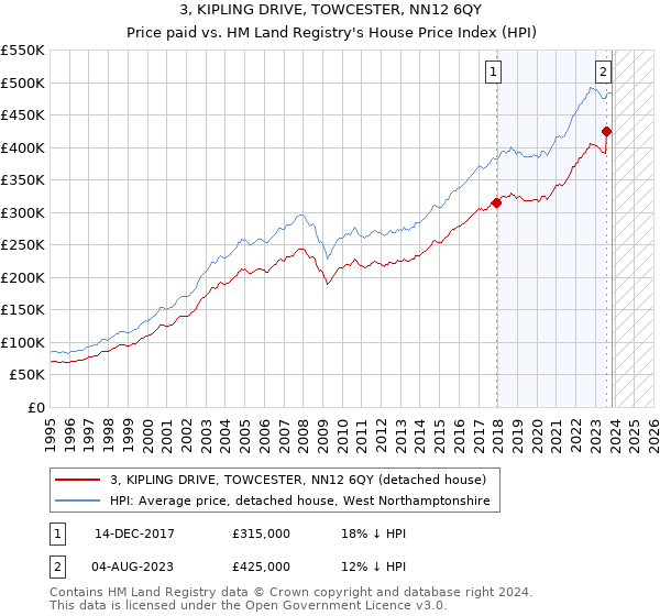 3, KIPLING DRIVE, TOWCESTER, NN12 6QY: Price paid vs HM Land Registry's House Price Index