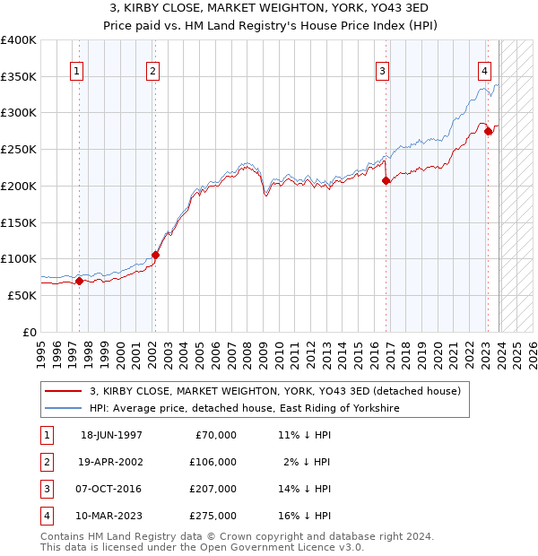 3, KIRBY CLOSE, MARKET WEIGHTON, YORK, YO43 3ED: Price paid vs HM Land Registry's House Price Index