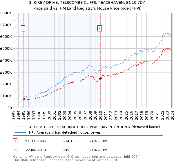3, KIRBY DRIVE, TELSCOMBE CLIFFS, PEACEHAVEN, BN10 7DY: Price paid vs HM Land Registry's House Price Index