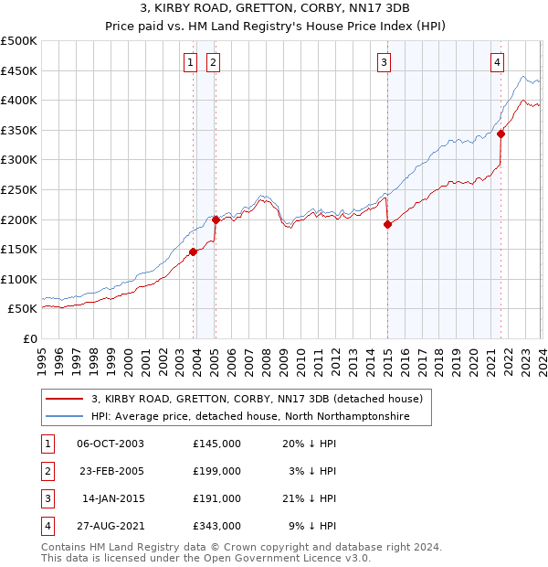 3, KIRBY ROAD, GRETTON, CORBY, NN17 3DB: Price paid vs HM Land Registry's House Price Index