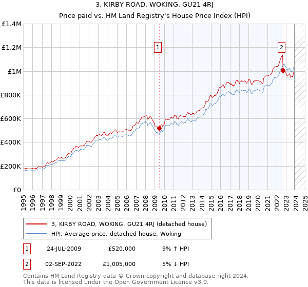 3, KIRBY ROAD, WOKING, GU21 4RJ: Price paid vs HM Land Registry's House Price Index