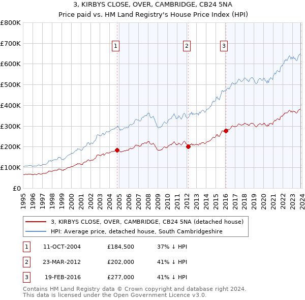 3, KIRBYS CLOSE, OVER, CAMBRIDGE, CB24 5NA: Price paid vs HM Land Registry's House Price Index
