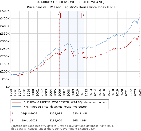 3, KIRKBY GARDENS, WORCESTER, WR4 9GJ: Price paid vs HM Land Registry's House Price Index