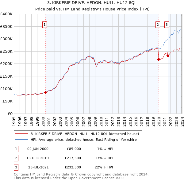 3, KIRKEBIE DRIVE, HEDON, HULL, HU12 8QL: Price paid vs HM Land Registry's House Price Index