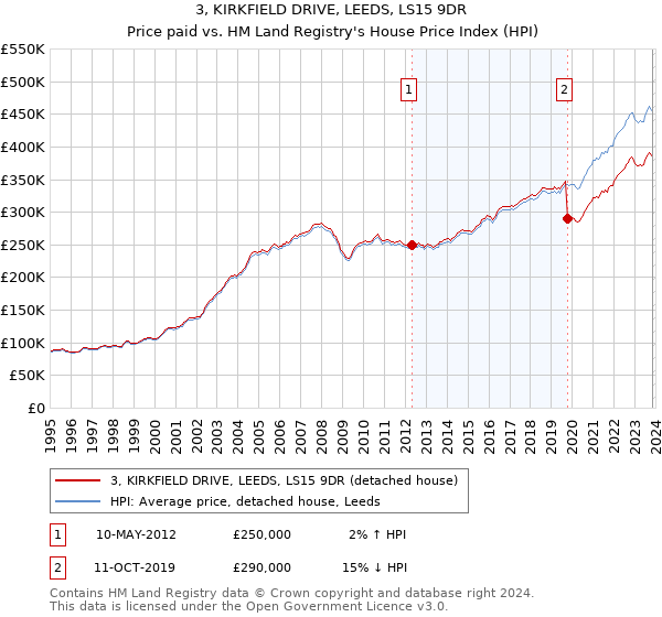 3, KIRKFIELD DRIVE, LEEDS, LS15 9DR: Price paid vs HM Land Registry's House Price Index