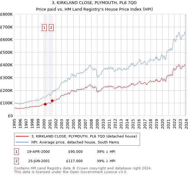 3, KIRKLAND CLOSE, PLYMOUTH, PL6 7QD: Price paid vs HM Land Registry's House Price Index