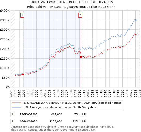 3, KIRKLAND WAY, STENSON FIELDS, DERBY, DE24 3HA: Price paid vs HM Land Registry's House Price Index