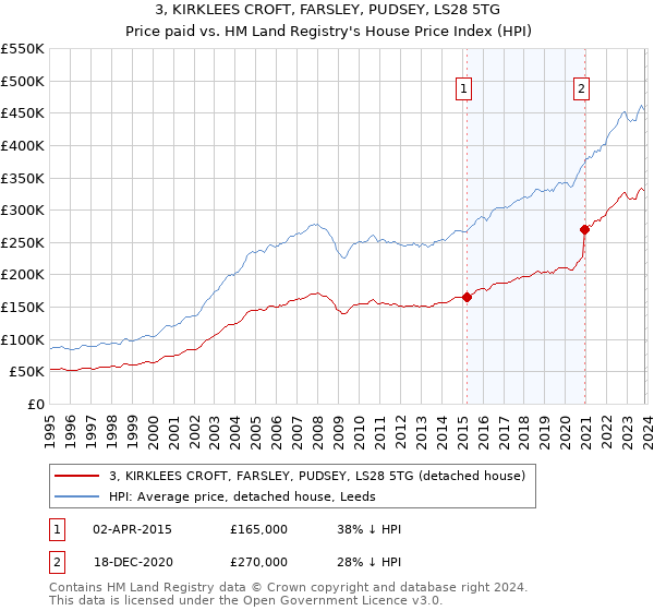 3, KIRKLEES CROFT, FARSLEY, PUDSEY, LS28 5TG: Price paid vs HM Land Registry's House Price Index