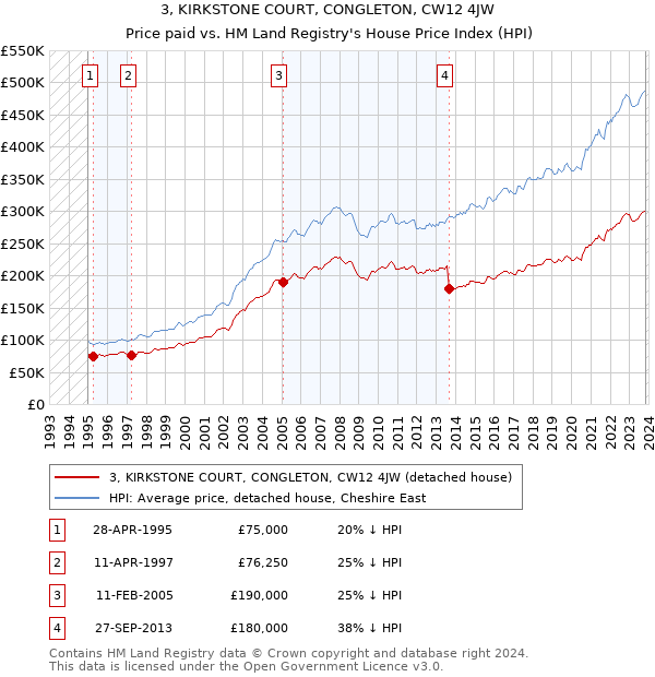 3, KIRKSTONE COURT, CONGLETON, CW12 4JW: Price paid vs HM Land Registry's House Price Index