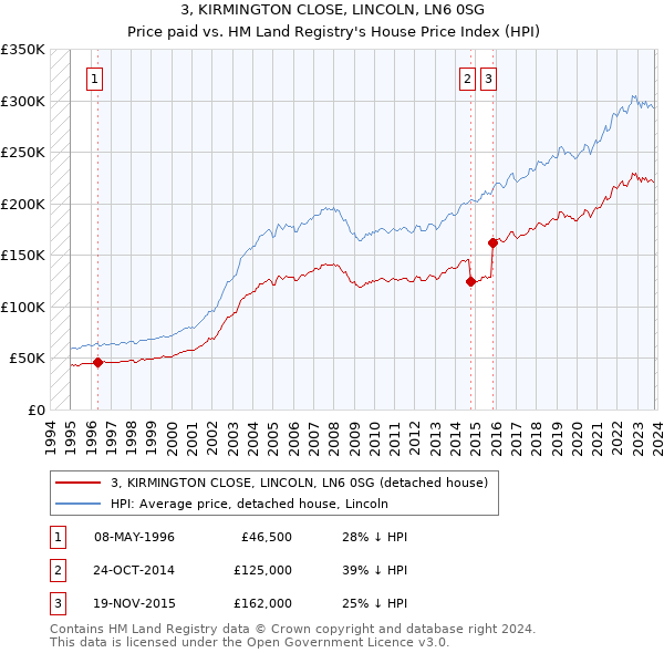 3, KIRMINGTON CLOSE, LINCOLN, LN6 0SG: Price paid vs HM Land Registry's House Price Index