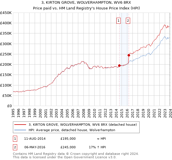 3, KIRTON GROVE, WOLVERHAMPTON, WV6 8RX: Price paid vs HM Land Registry's House Price Index