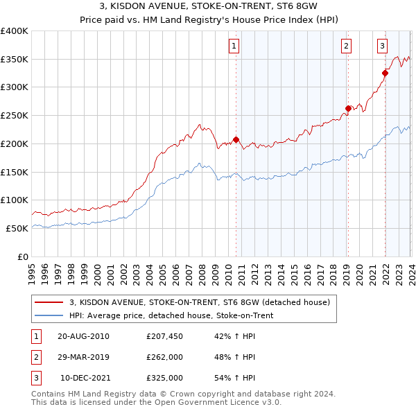 3, KISDON AVENUE, STOKE-ON-TRENT, ST6 8GW: Price paid vs HM Land Registry's House Price Index