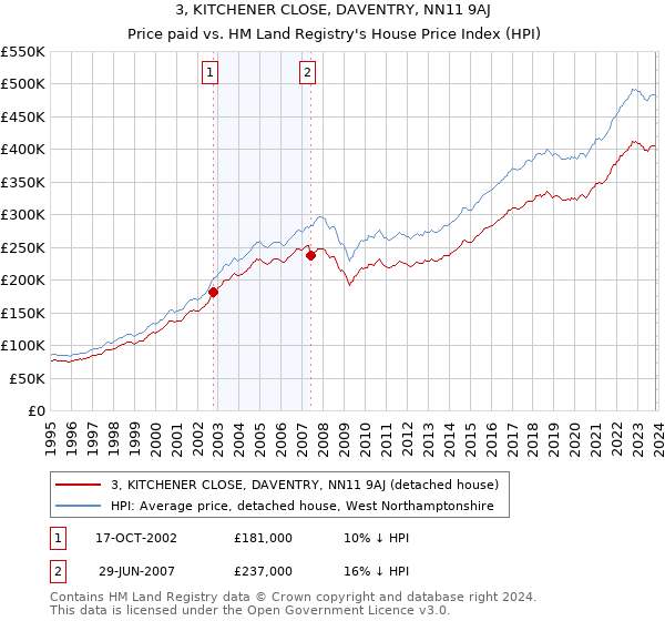 3, KITCHENER CLOSE, DAVENTRY, NN11 9AJ: Price paid vs HM Land Registry's House Price Index