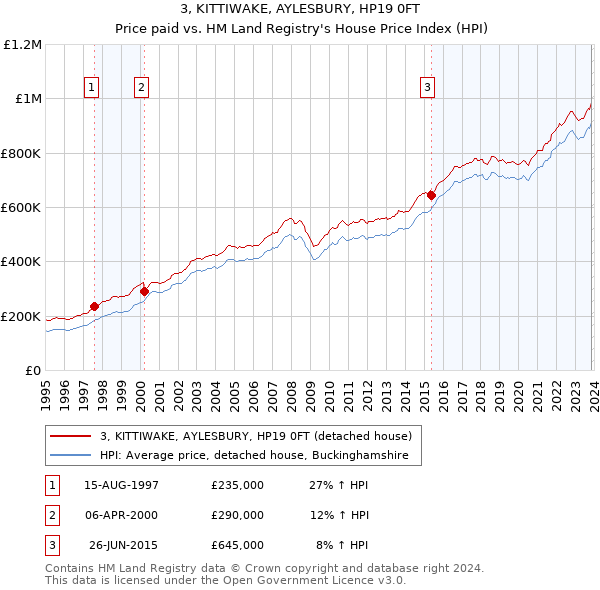 3, KITTIWAKE, AYLESBURY, HP19 0FT: Price paid vs HM Land Registry's House Price Index