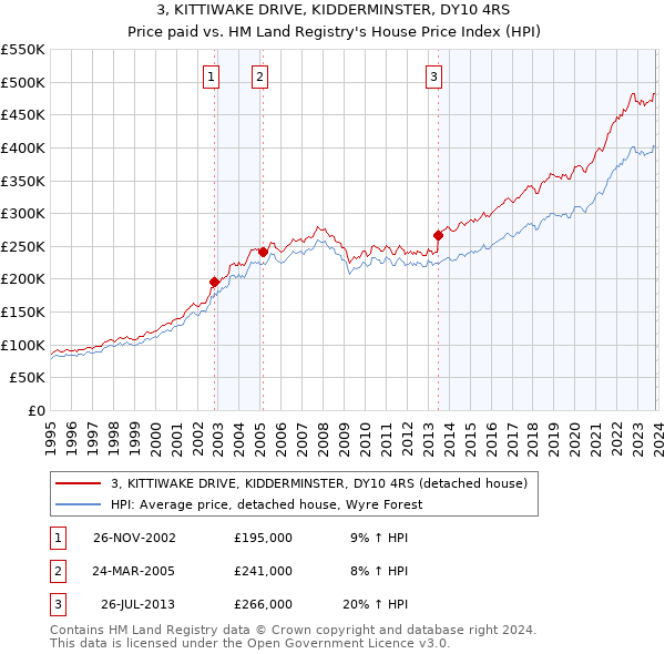 3, KITTIWAKE DRIVE, KIDDERMINSTER, DY10 4RS: Price paid vs HM Land Registry's House Price Index