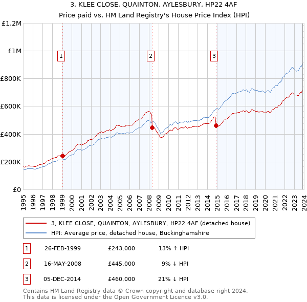 3, KLEE CLOSE, QUAINTON, AYLESBURY, HP22 4AF: Price paid vs HM Land Registry's House Price Index