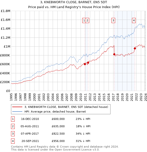 3, KNEBWORTH CLOSE, BARNET, EN5 5DT: Price paid vs HM Land Registry's House Price Index