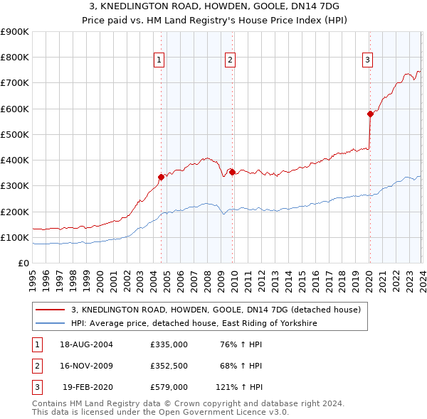 3, KNEDLINGTON ROAD, HOWDEN, GOOLE, DN14 7DG: Price paid vs HM Land Registry's House Price Index