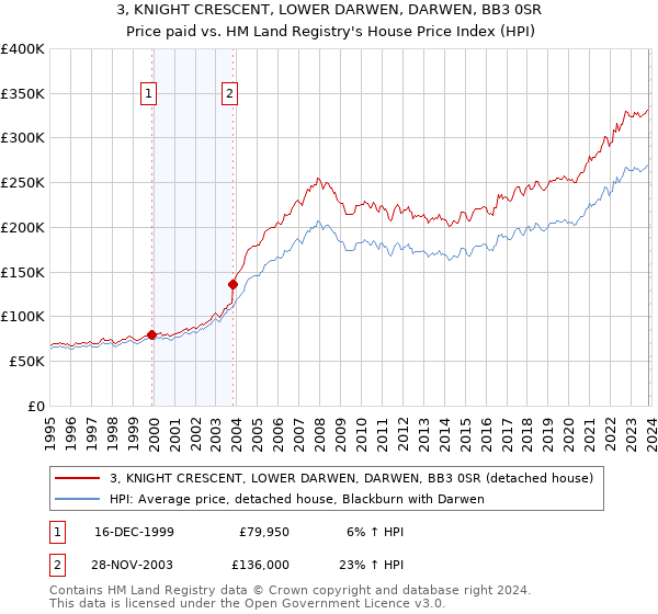 3, KNIGHT CRESCENT, LOWER DARWEN, DARWEN, BB3 0SR: Price paid vs HM Land Registry's House Price Index