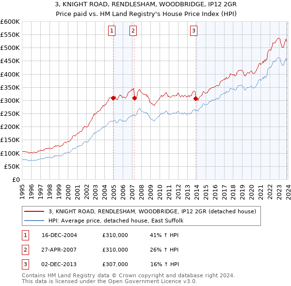 3, KNIGHT ROAD, RENDLESHAM, WOODBRIDGE, IP12 2GR: Price paid vs HM Land Registry's House Price Index