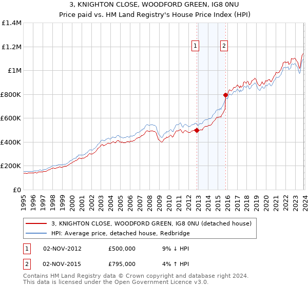 3, KNIGHTON CLOSE, WOODFORD GREEN, IG8 0NU: Price paid vs HM Land Registry's House Price Index