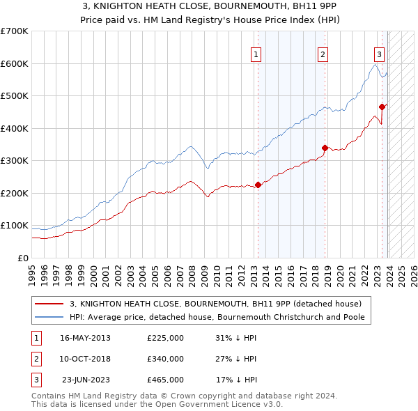 3, KNIGHTON HEATH CLOSE, BOURNEMOUTH, BH11 9PP: Price paid vs HM Land Registry's House Price Index