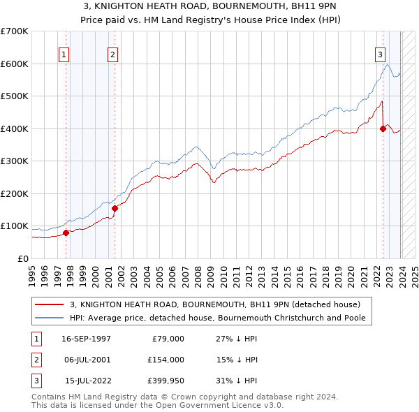 3, KNIGHTON HEATH ROAD, BOURNEMOUTH, BH11 9PN: Price paid vs HM Land Registry's House Price Index