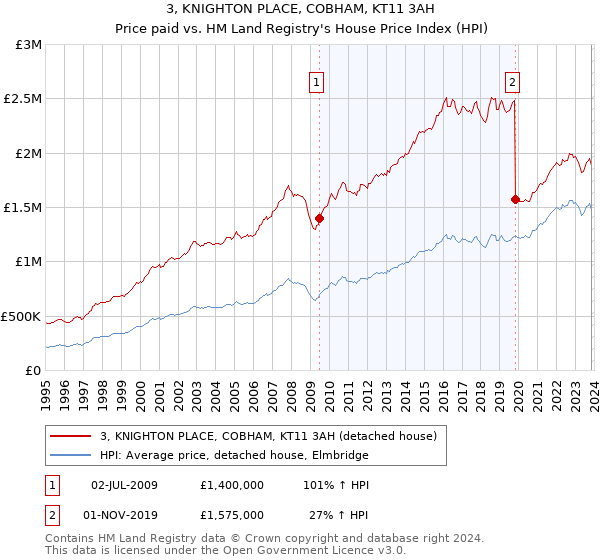 3, KNIGHTON PLACE, COBHAM, KT11 3AH: Price paid vs HM Land Registry's House Price Index