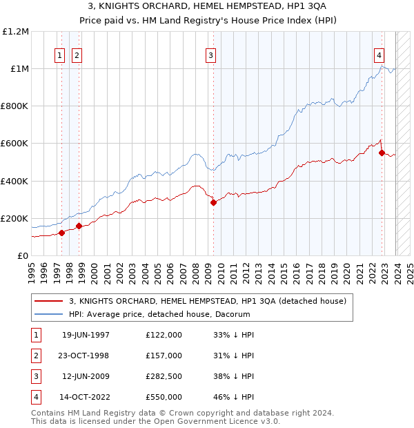 3, KNIGHTS ORCHARD, HEMEL HEMPSTEAD, HP1 3QA: Price paid vs HM Land Registry's House Price Index